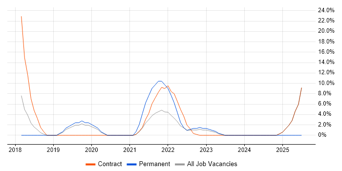 Job vacancy trend for Cryptography in Gaydon