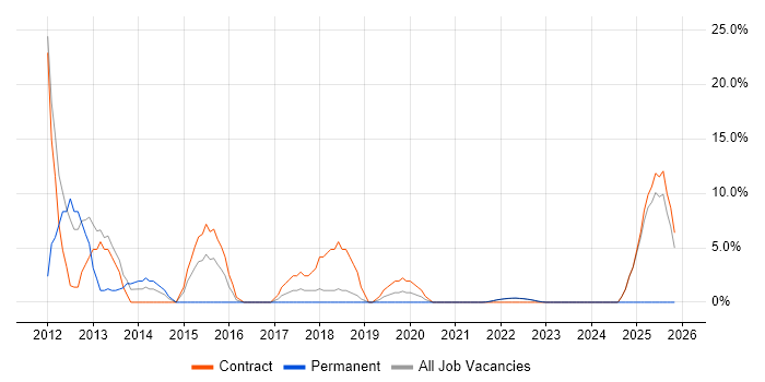 CSS job vacancy trend in Gaydon
