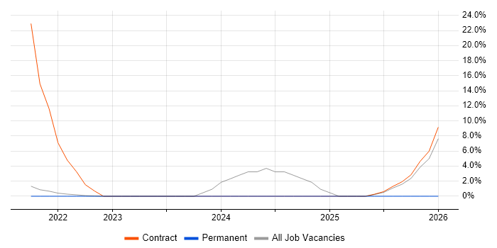 Customer-Centricity job vacancy trend in Gaydon