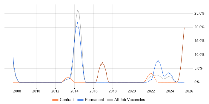 Job vacancy trend for Customer Requirements in Gaydon