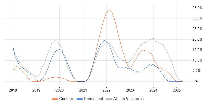 Job vacancy trend for Cybersecurity in Gaydon Job vacancy trend for Cybersecurity in Gaydon