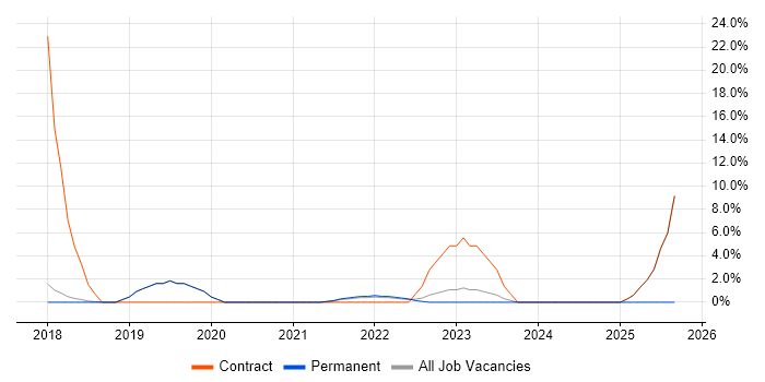 Dashboard Development job vacancy trend in Gaydon