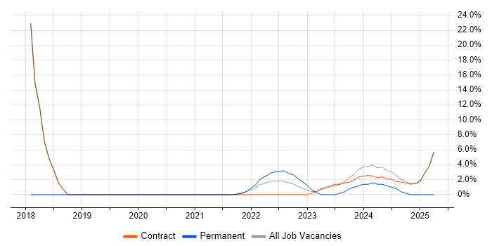 Job vacancy trend for Data Acquisition in Gaydon