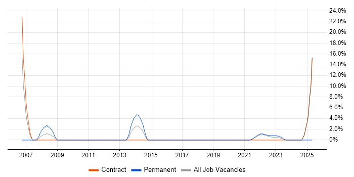 Job vacancy trend for Data Analyst in Gaydon Job vacancy trend for Data Analyst in Gaydon
