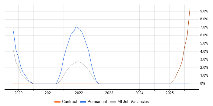 Data Loss Prevention job vacancy trend in Gaydon