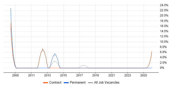 Data Migration job vacancy trend in Gaydon