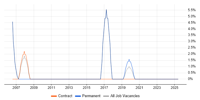 Job vacancy trend for Data Protection in Gaydon