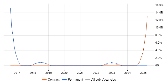 Job vacancy trend for Data Structures in Gaydon