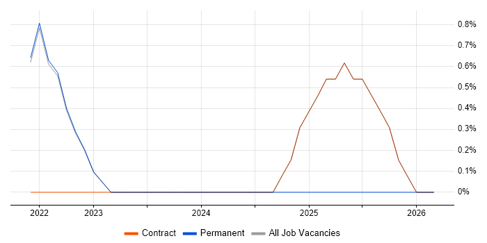 Data Visualisation job vacancy trend in Gaydon