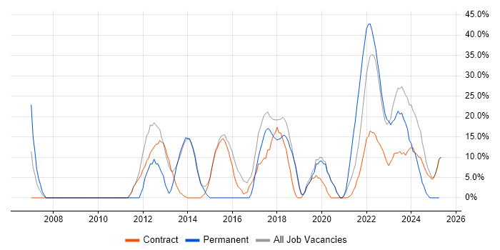 Job vacancy trend for Degree in Gaydon Job vacancy trend for Degree in Gaydon