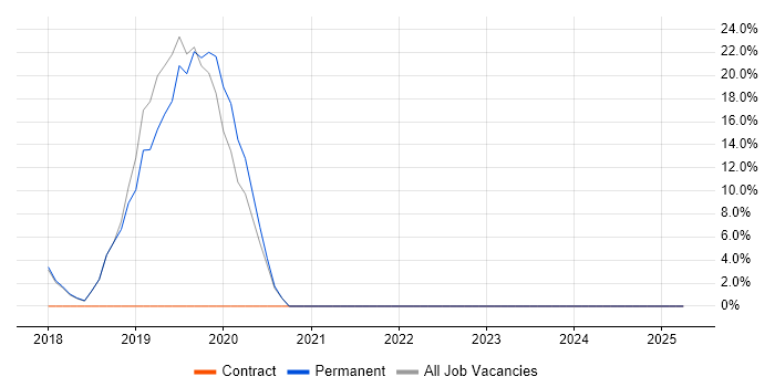 Job vacancy trend for Deployment Automation in Gaydon