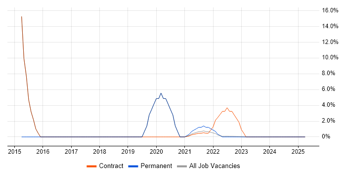 Job vacancy trend for DHCP in Gaydon
