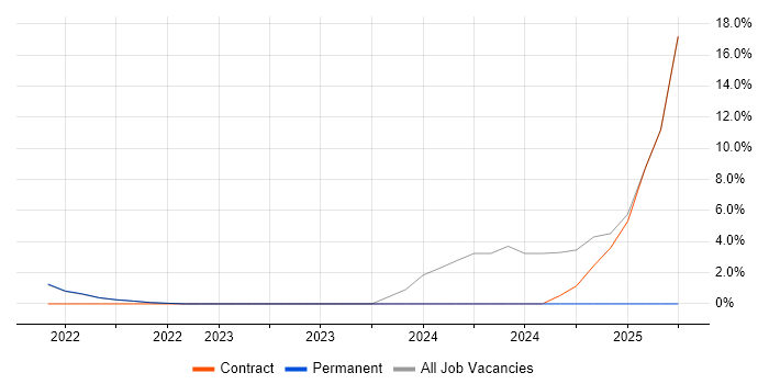 Job vacancy trend for Django in Gaydon