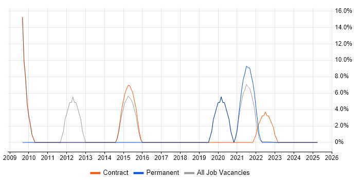 Job vacancy trend for DNS in Gaydon