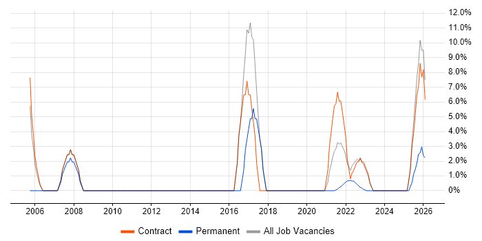 Documentation Skills job vacancy trend in Gaydon