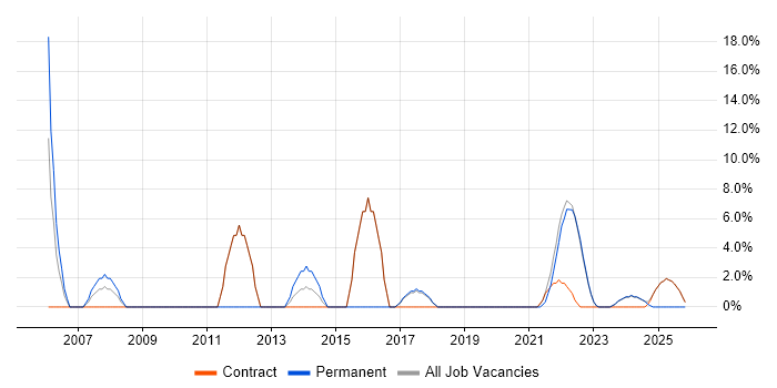 Driving Licence job vacancy trend in Gaydon