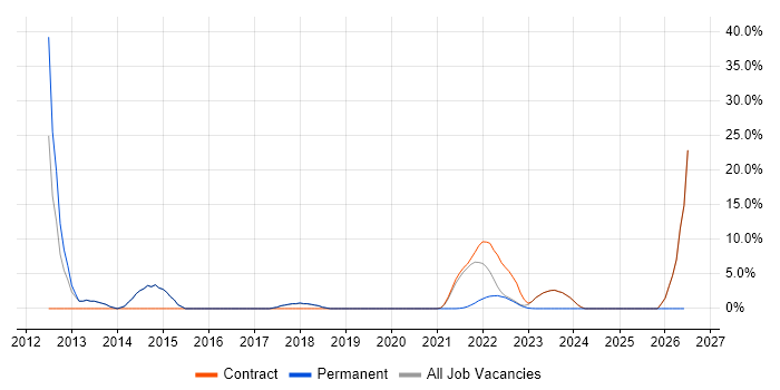 Embedded Systems job vacancy trend in Gaydon