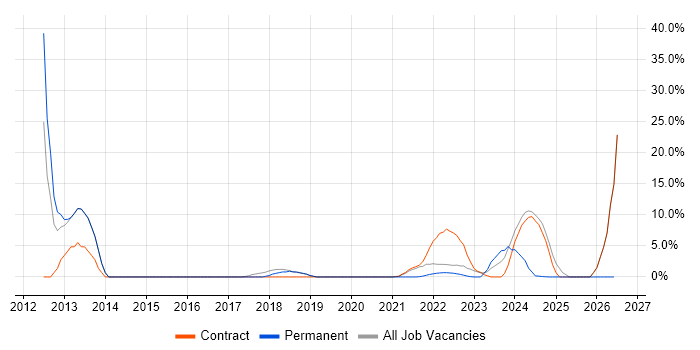 Ethernet job vacancy trend in Gaydon