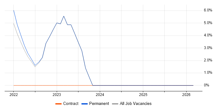 Figma job vacancy trend in Gaydon