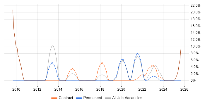 Firewall job vacancy trend in Gaydon