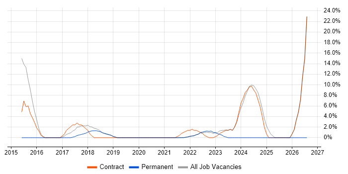 FlexRay job vacancy trend in Gaydon