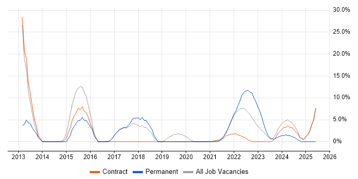Job vacancy trend for FMEA in Gaydon