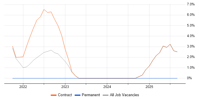 ForgeRock job vacancy trend in Gaydon