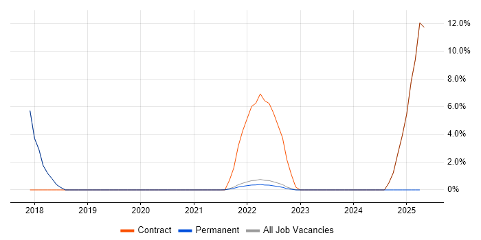 Job vacancy trend for Games in Gaydon