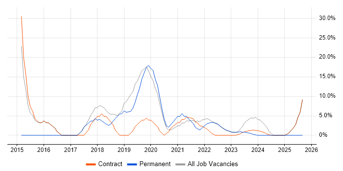 Google job vacancy trend in Gaydon