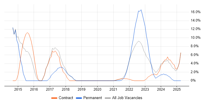 Job vacancy trend for Hardware-in-the-Loop in Gaydon