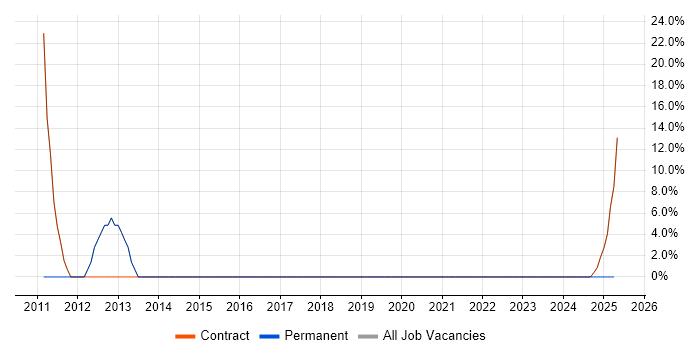 Job vacancy trend for High Availability in Gaydon