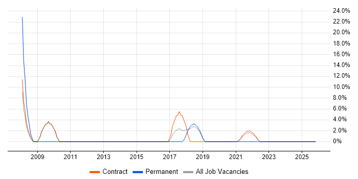 HTTP job vacancy trend in Gaydon