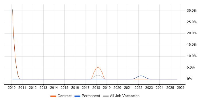 Identity Management job vacancy trend in Gaydon