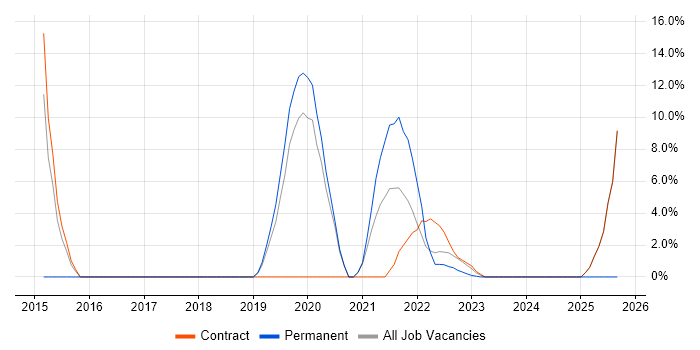 Incident Management job vacancy trend in Gaydon