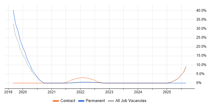 Incident Response job vacancy trend in Gaydon
