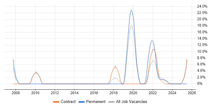 Job vacancy trend for Information Security in Gaydon