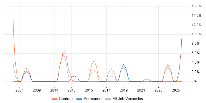 Internet job vacancy trend in Gaydon