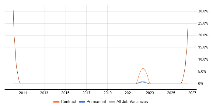 Intrusion Detection job vacancy trend in Gaydon