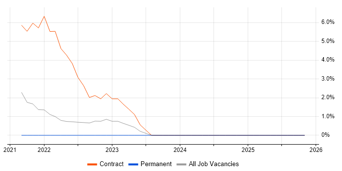 IPsec job vacancy trend in Gaydon