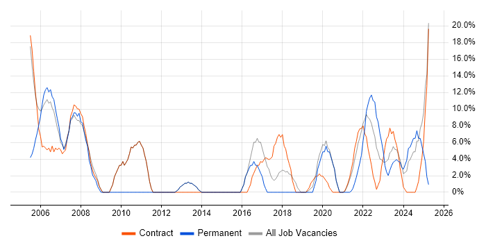 Job vacancy trend for Java in Gaydon