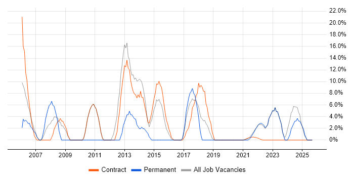 JavaScript job vacancy trend in Gaydon