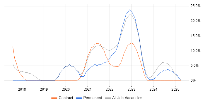 Job vacancy trend for JIRA in Gaydon
