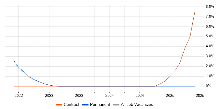 Job vacancy trend for LabVIEW in Gaydon