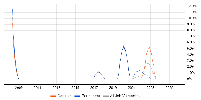 LAN job vacancy trend in Gaydon