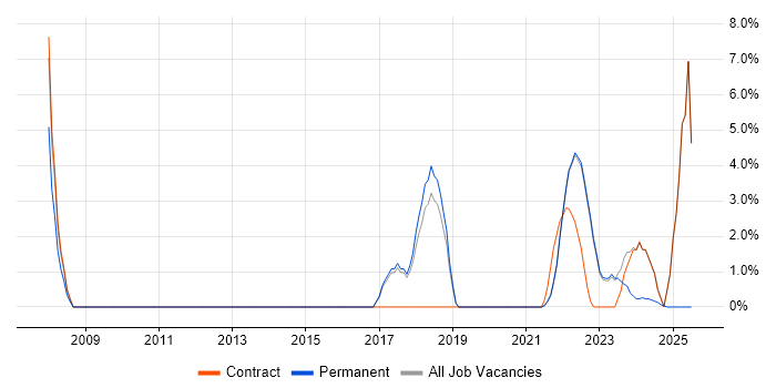 Job vacancy trend for Legal in Gaydon