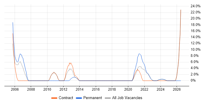 Marketing job vacancy trend in Gaydon