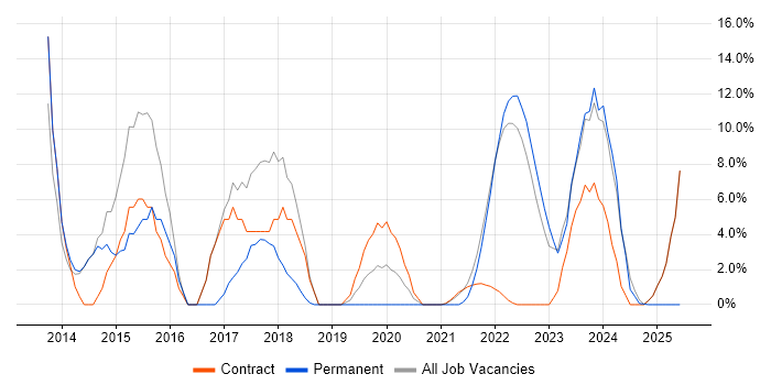 Job vacancy trend for MATLAB in Gaydon
