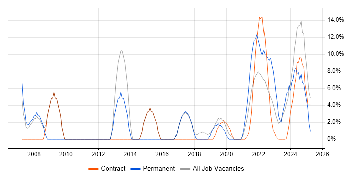 Job vacancy trend for Mentoring in Gaydon Job vacancy trend for Mentoring in Gaydon