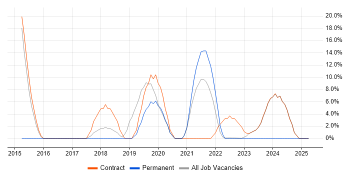 Job vacancy trend for Microsoft 365 in Gaydon