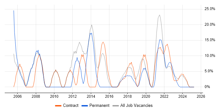 Job vacancy trend for Microsoft in Gaydon